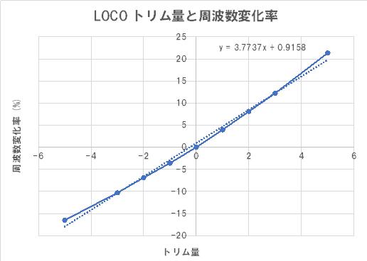 LocoGraph