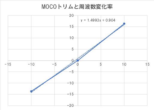 MocoGraph